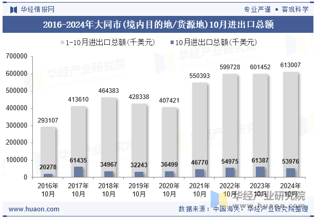 2016-2024年大同市(境内目的地/货源地)10月进出口总额