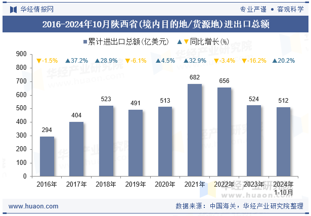 2016-2024年10月陕西省(境内目的地/货源地)进出口总额