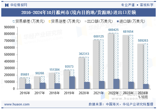 2016-2024年10月滁州市(境内目的地/货源地)进出口差额