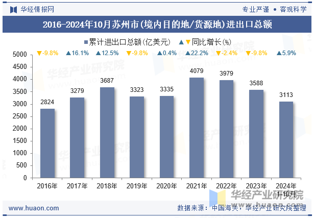 2016-2024年10月苏州市(境内目的地/货源地)进出口总额