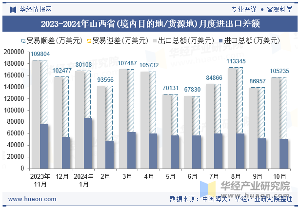 2023-2024年山西省(境内目的地/货源地)月度进出口差额