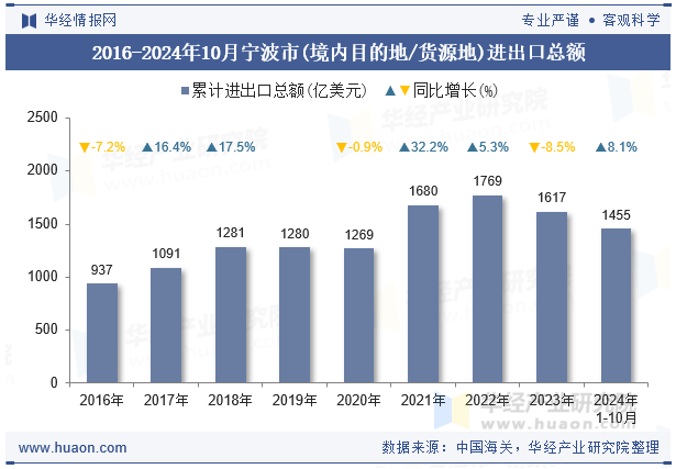 2016-2024年10月宁波市(境内目的地/货源地)进出口总额