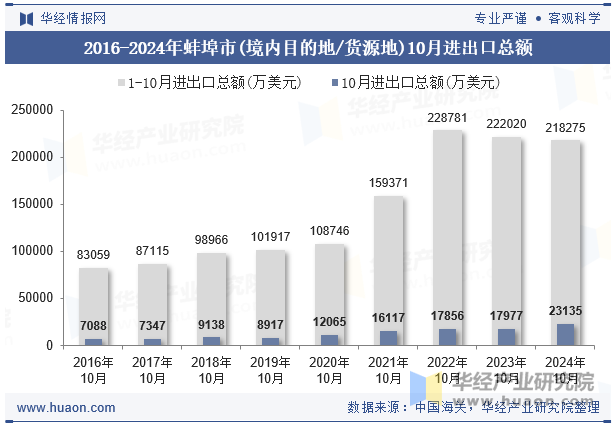 2016-2024年蚌埠市(境内目的地/货源地)10月进出口总额