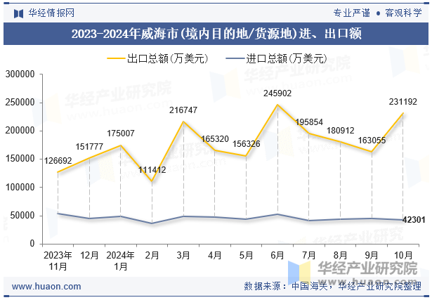 2023-2024年威海市(境内目的地/货源地)进、出口额