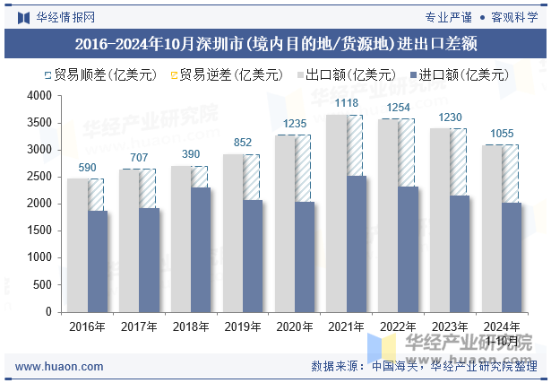 2016-2024年10月深圳市(境内目的地/货源地)进出口差额