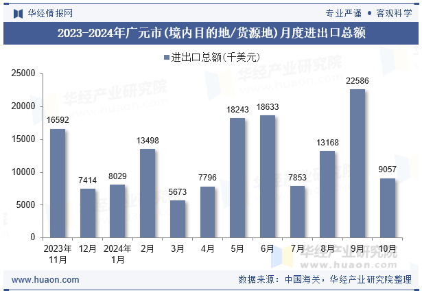 2023-2024年广元市(境内目的地/货源地)月度进出口总额