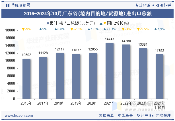 2016-2024年10月广东省(境内目的地/货源地)进出口总额