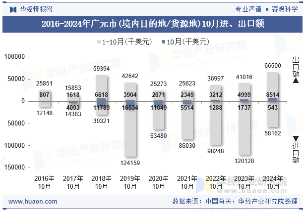 2016-2024年广元市(境内目的地/货源地)10月进、出口额