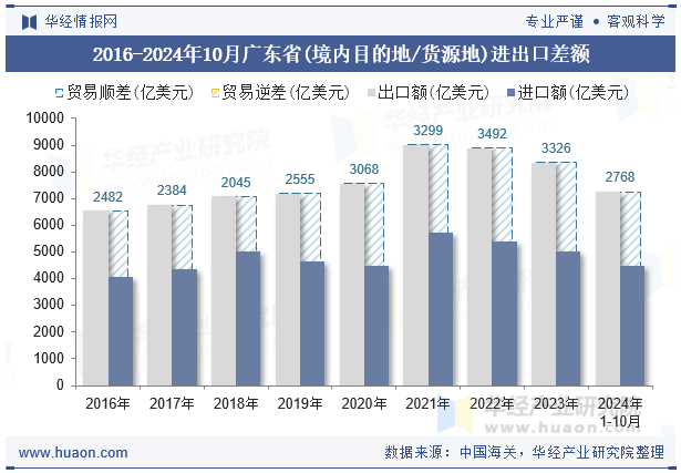 2016-2024年10月广东省(境内目的地/货源地)进出口差额