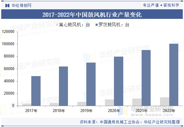 2017-2022年中国鼓风机行业产量变化