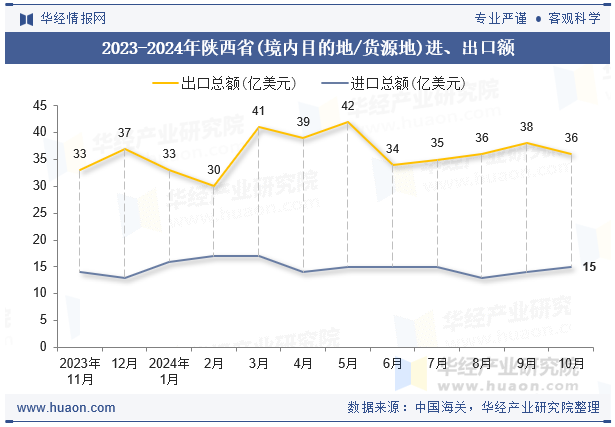 2023-2024年陕西省(境内目的地/货源地)进、出口额