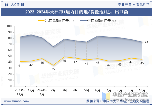 2023-2024年天津市(境内目的地/货源地)进、出口额