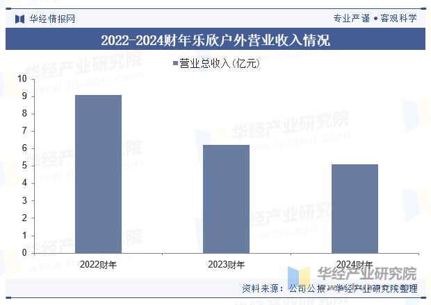 2022-2024财年乐欣户外营业收入情况