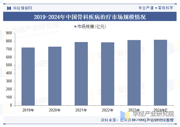 2019-2024年中国骨科疾病治疗市场规模情况