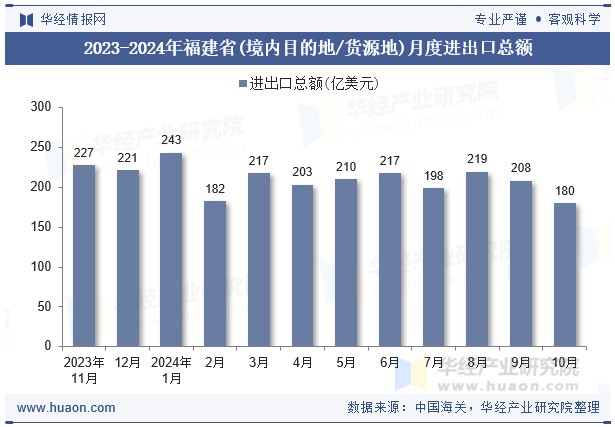 2023-2024年福建省(境内目的地/货源地)月度进出口总额