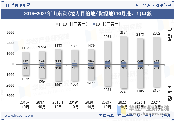 2016-2024年山东省(境内目的地/货源地)10月进、出口额