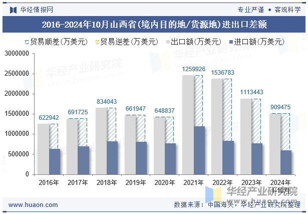 2016-2024年10月山西省(境内目的地/货源地)进出口差额