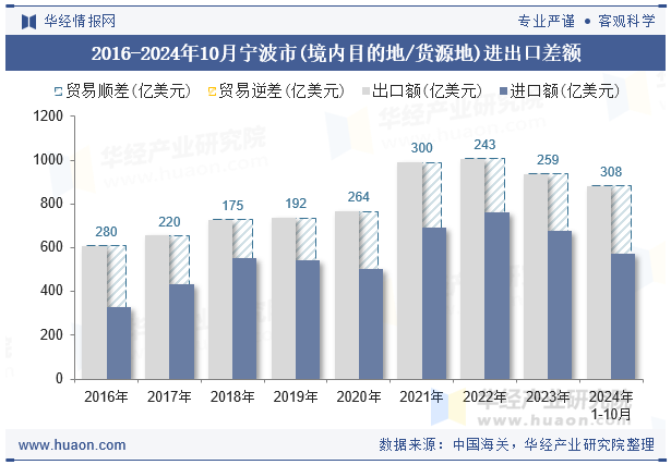 2016-2024年10月宁波市(境内目的地/货源地)进出口差额