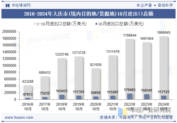 2016-2024年大庆市(境内目的地/货源地)10月进出口总额