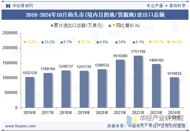 2016-2024年10月汕头市(境内目的地/货源地)进出口总额