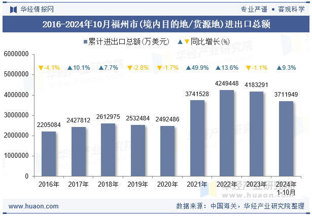 2016-2024年10月福州市(境内目的地/货源地)进出口总额