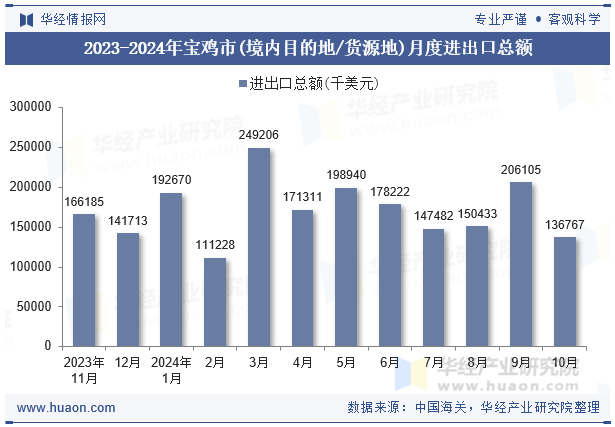 2023-2024年宝鸡市(境内目的地/货源地)月度进出口总额