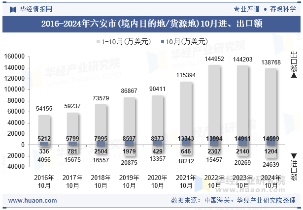 2016-2024年六安市(境内目的地/货源地)10月进、出口额