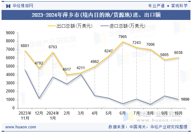 2023-2024年萍乡市(境内目的地/货源地)进、出口额