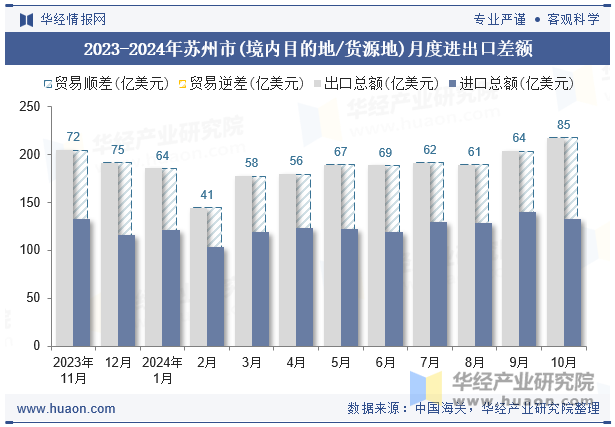 2023-2024年苏州市(境内目的地/货源地)月度进出口差额