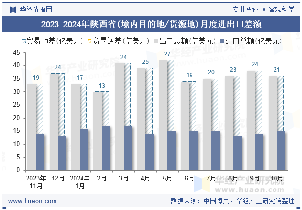 2023-2024年陕西省(境内目的地/货源地)月度进出口差额