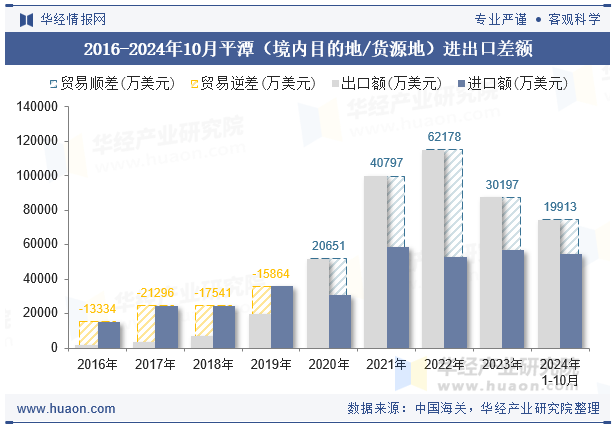 2016-2024年10月平潭（境内目的地/货源地）进出口差额
