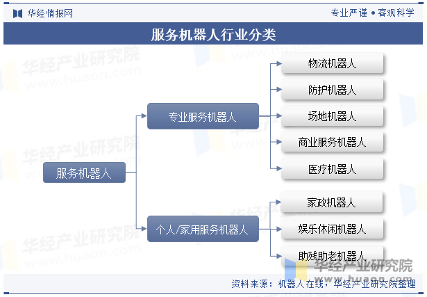 服务机器人行业分类