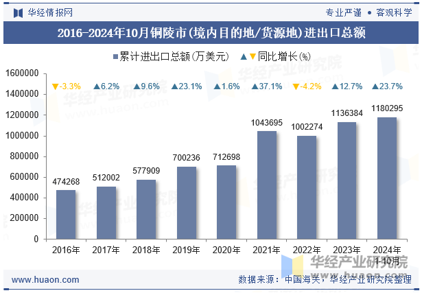 2016-2024年10月铜陵市(境内目的地/货源地)进出口总额