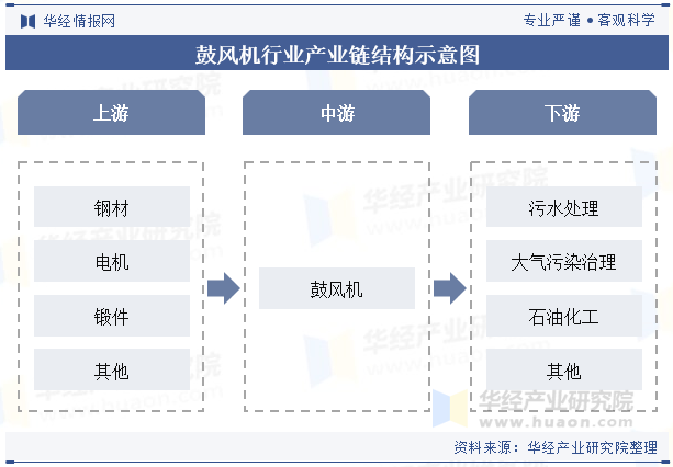 鼓风机行业产业链结构示意图