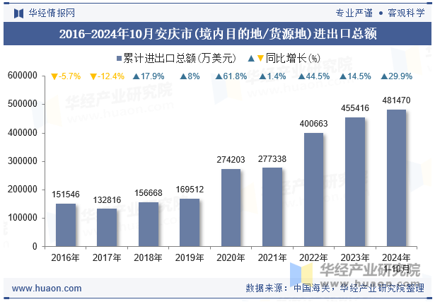 2016-2024年10月安庆市(境内目的地/货源地)进出口总额