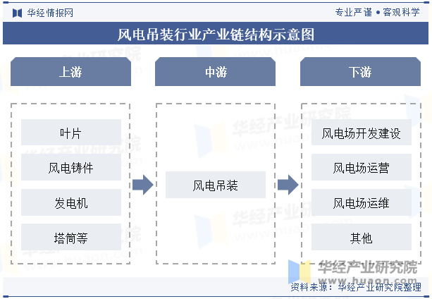 风电吊装行业产业链结构示意图