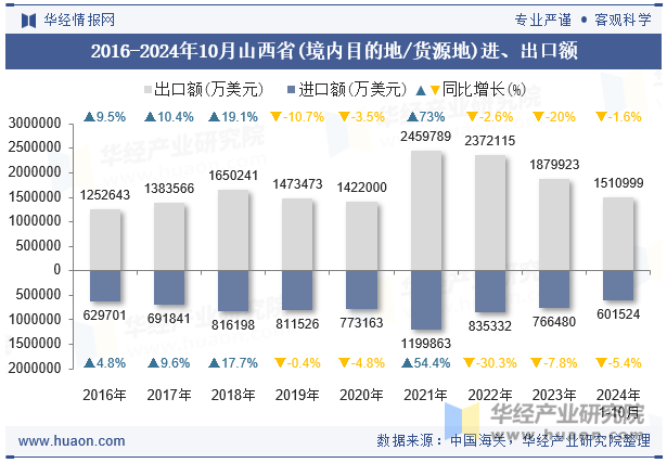 2016-2024年10月山西省(境内目的地/货源地)进、出口额