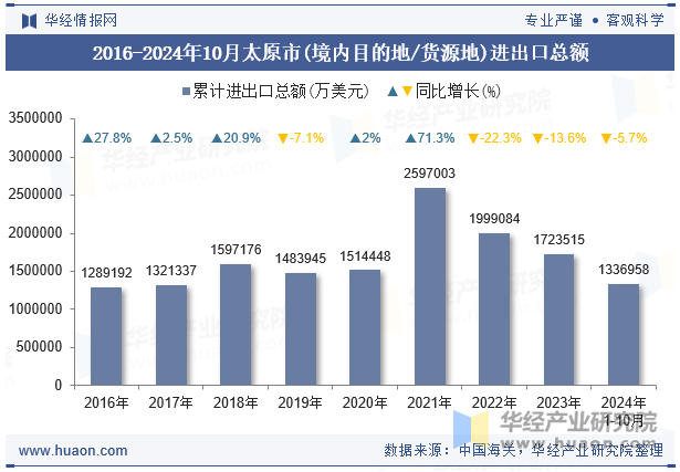 2016-2024年10月太原市(境内目的地/货源地)进出口总额