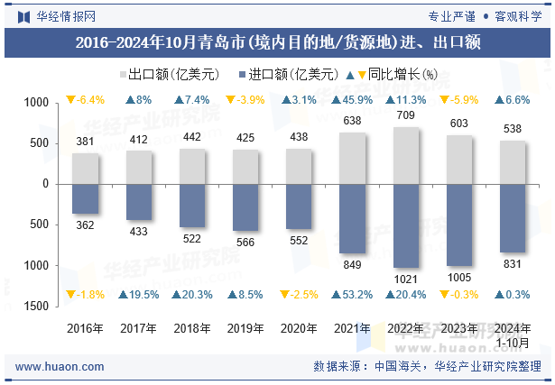 2016-2024年10月青岛市(境内目的地/货源地)进、出口额