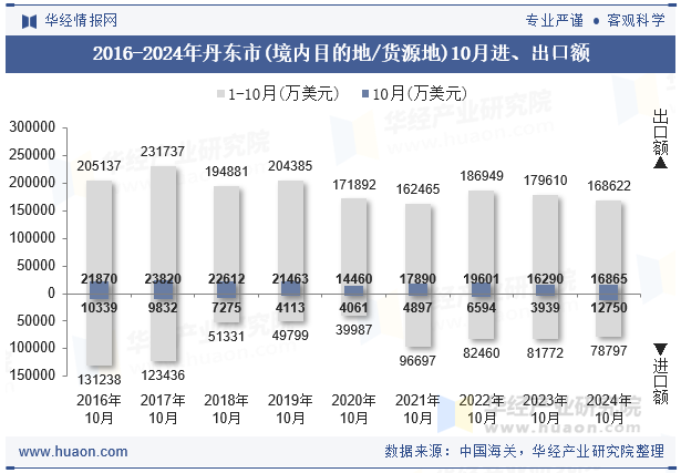 2016-2024年丹东市(境内目的地/货源地)10月进、出口额