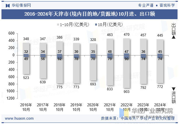 2016-2024年天津市(境内目的地/货源地)10月进、出口额