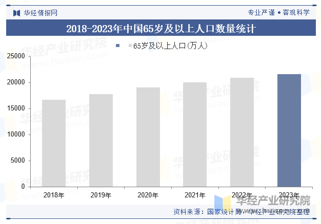 2018-2023年中国65岁及以上人口数量统计