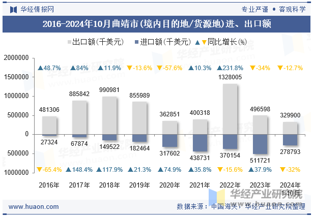 2016-2024年10月曲靖市(境内目的地/货源地)进、出口额