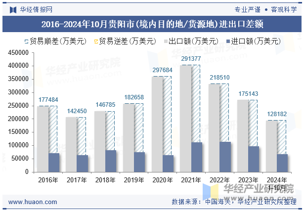 2016-2024年10月贵阳市(境内目的地/货源地)进出口差额