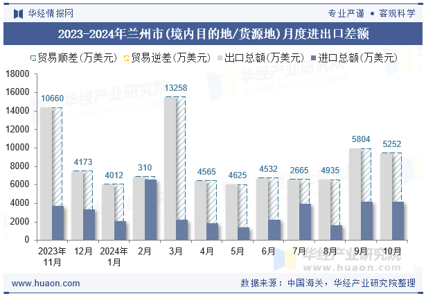 2023-2024年兰州市(境内目的地/货源地)月度进出口差额