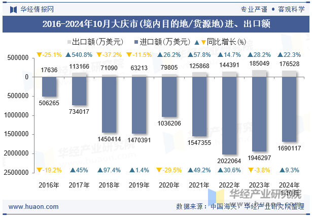 2016-2024年10月大庆市(境内目的地/货源地)进、出口额