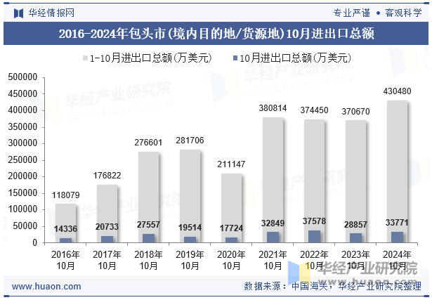 2016-2024年包头市(境内目的地/货源地)10月进出口总额