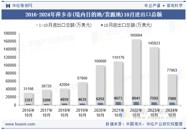 2016-2024年萍乡市(境内目的地/货源地)10月进出口总额