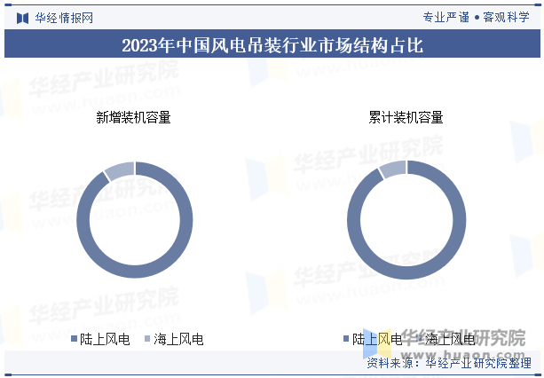 2023年中国风电吊装行业市场结构占比