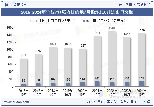 2016-2024年宁波市(境内目的地/货源地)10月进出口总额